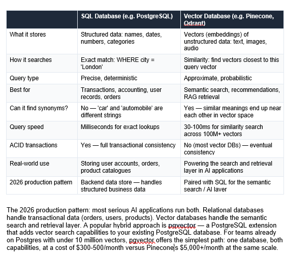 The most important thing to understand: vector databases do not replace SQL databases. They solve a fundamentally different problem. By 2026, the industry has moved past the 'vector vs SQL' debate — production systems use both, side by side, for different jobs.